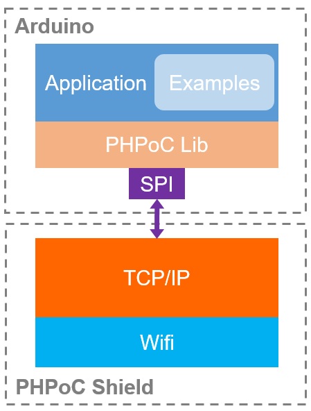 Protocol Stack