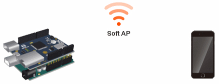 phpoc_shield_wlan_softap