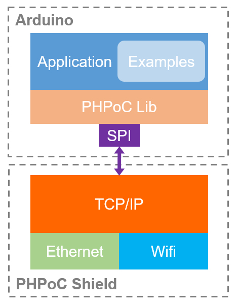 Protocol Stack