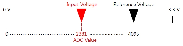 adc_read