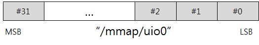dio mapping example