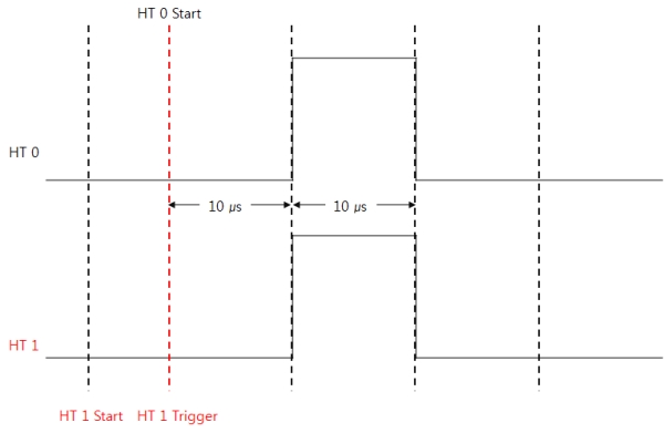 ht_set_triggerout