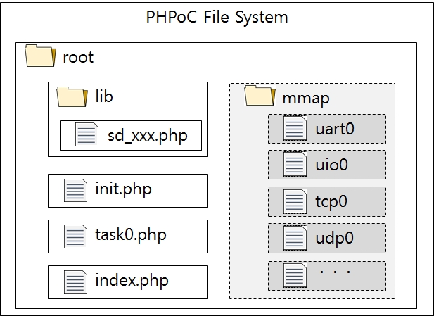 structure of a device