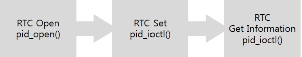 rtc_usestep