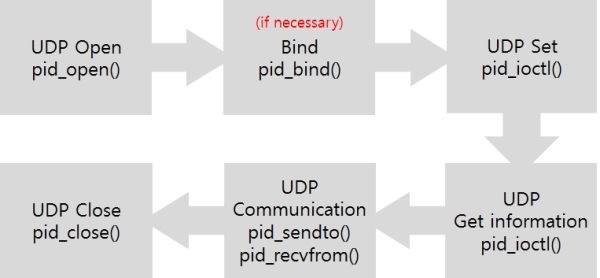 steps of using udp