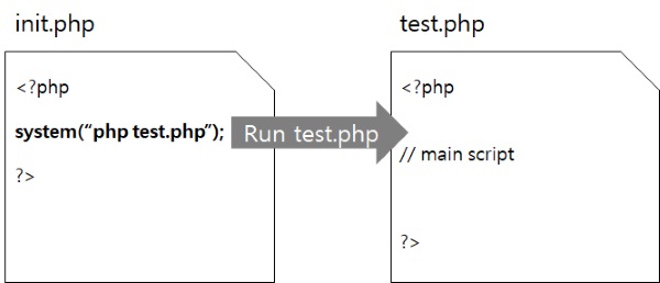Running the test.php file